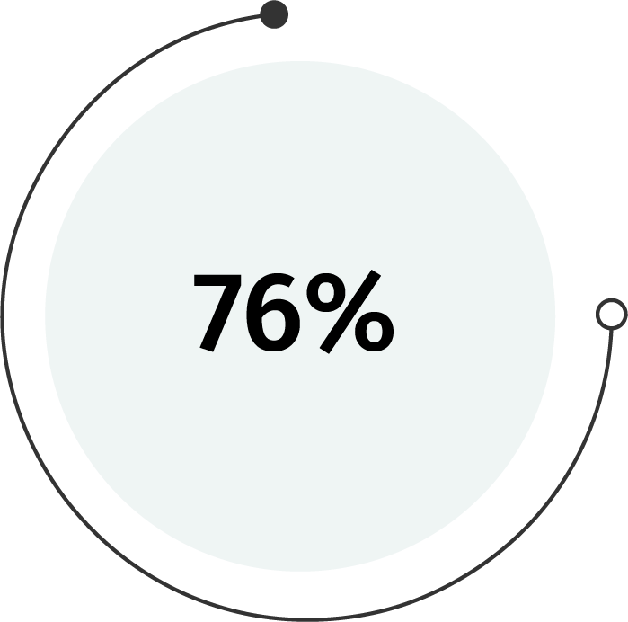 76percent graph